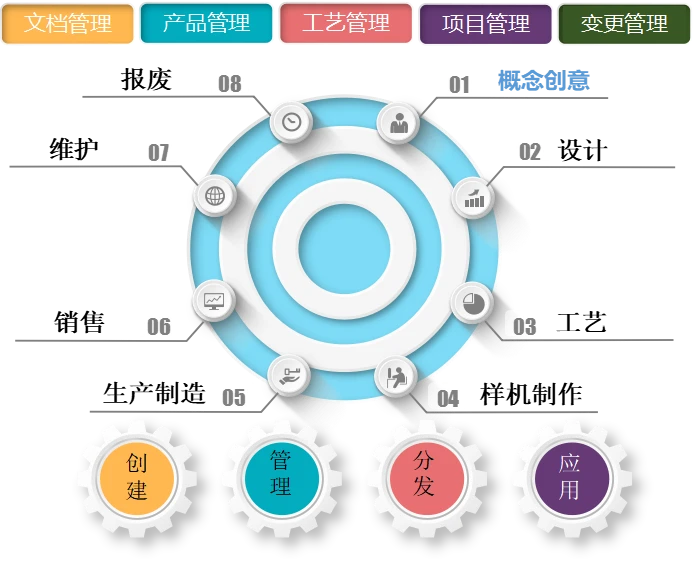 PLM產品全生命周期管理系統(tǒng)的功能、意義及天心天思的企業(yè)助力方案